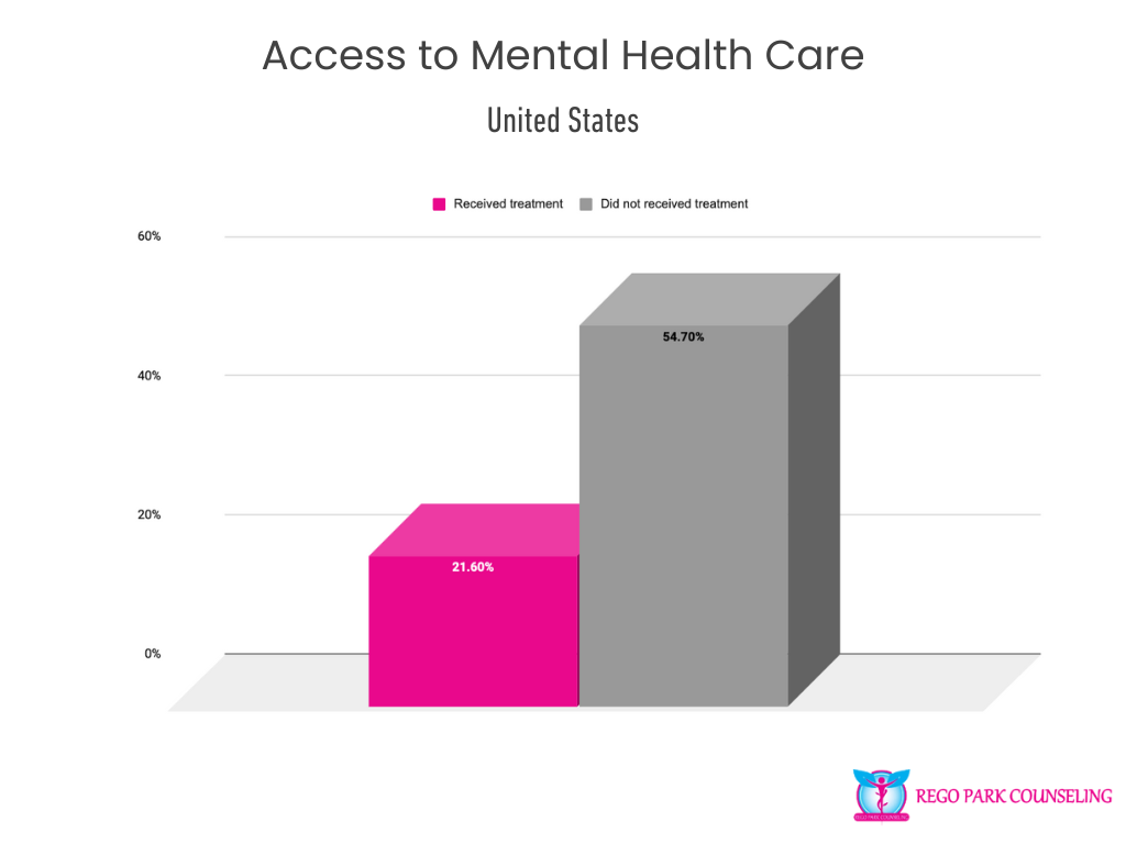 Access to Mental Health Care in the U.S.