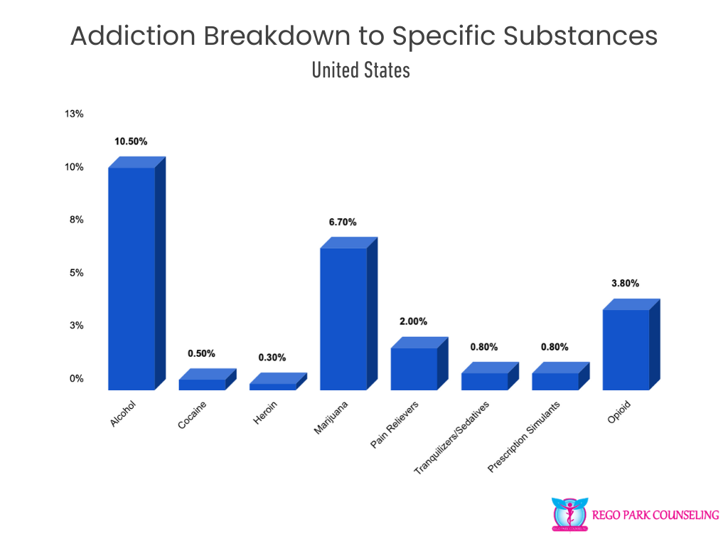 Breakdown of Addiction to Specific Substances in the U.S.