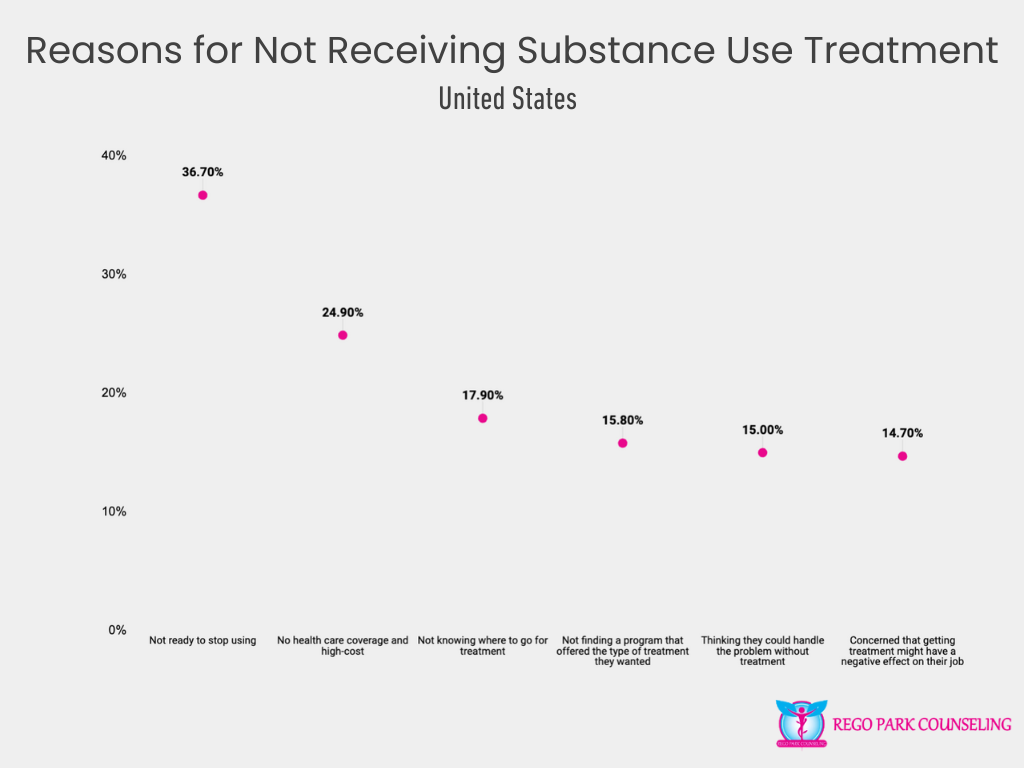 Common Reasons for Not Receiving Substance Use Treatment in the U.S.