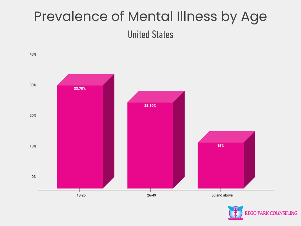 Mental Illness by Age Group in the U.S.