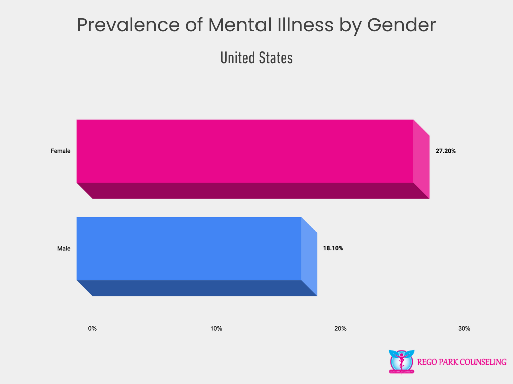 Mental Illness by Gender in the U.S.