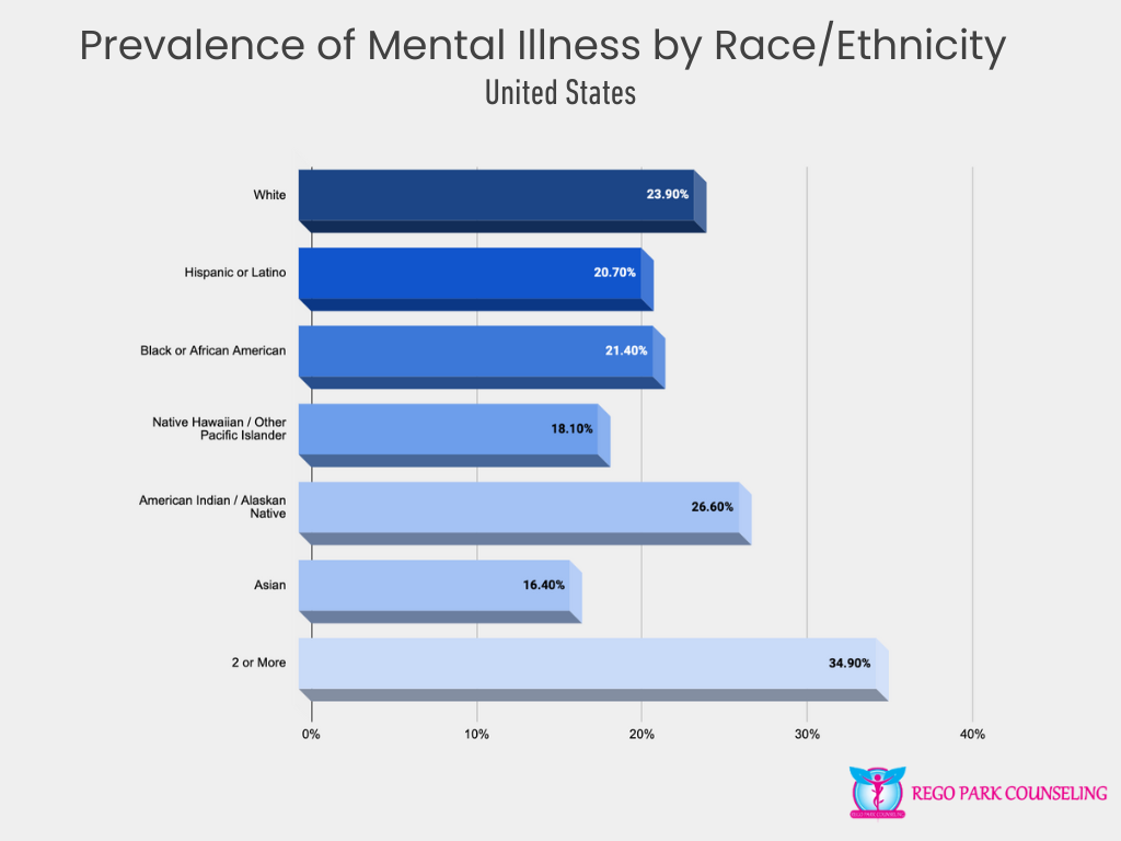 Mental Illness by Race or Ethnicity in the U.S.