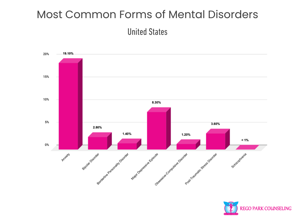 Most Common Mental Disorders in the U.S.