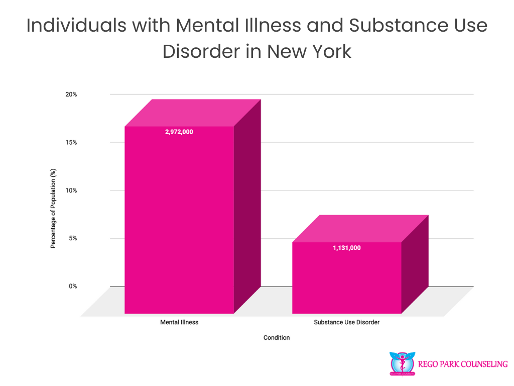 New York-Specific Mental Health and Substance Use Statistics