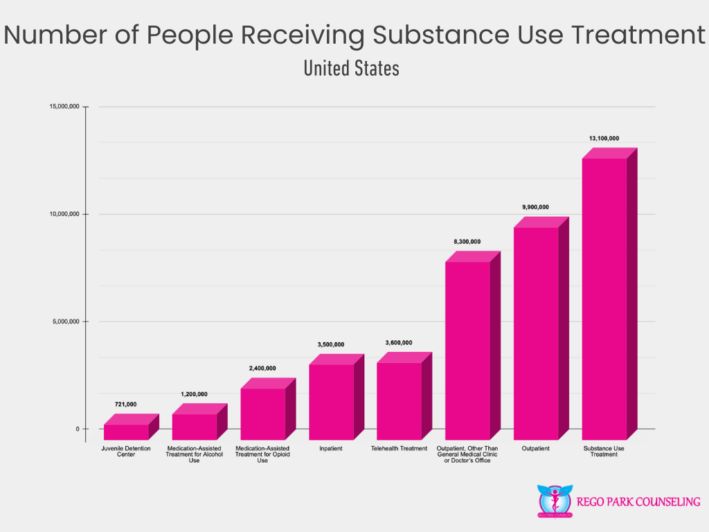 Number of People Receiving Substance Use Treatment in the U.S.