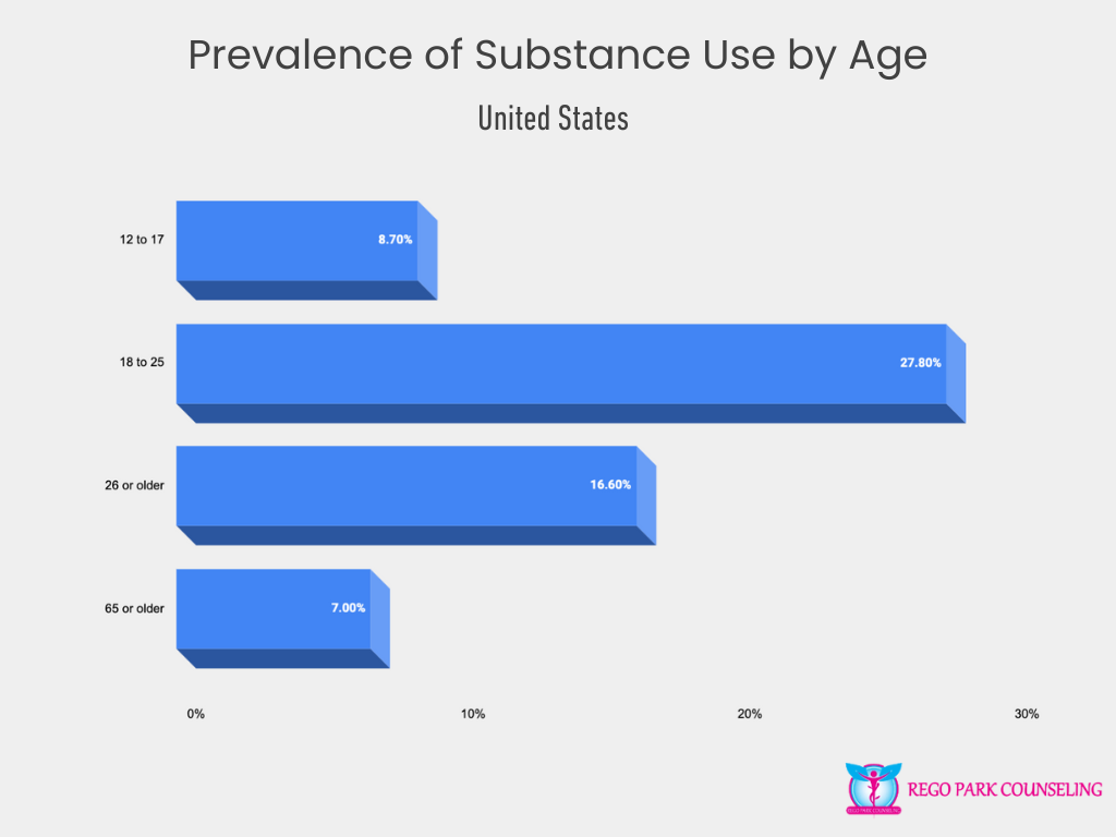 Substance Use by Age in the U.S.