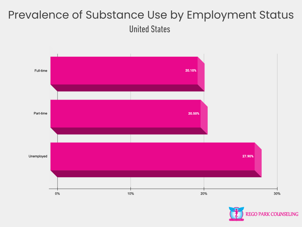 Substance Use by Employment Status in the U.S.