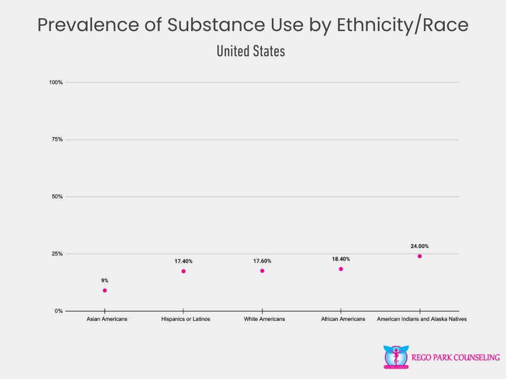 Substance Use by Ethnicity or Race in the U.S.