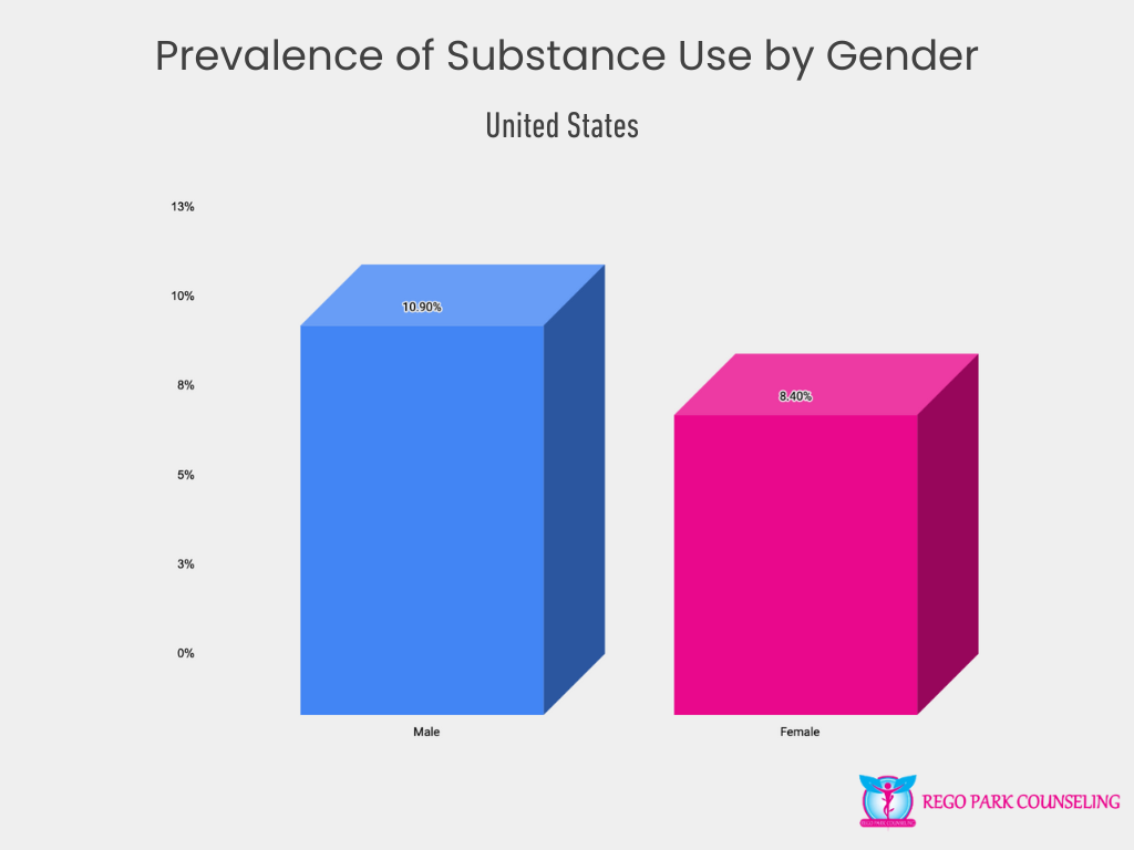 Substance Use by Gender in the U.S.