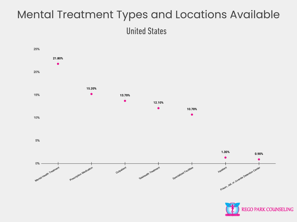 Types and Locations of Mental Health Treatment Received in the U.S.